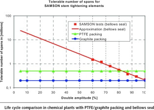 Figure 3. Life cycle comparison in chemical plants with PTFE/graphite packaging and bellows seal